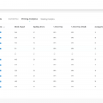 Image of the WriQ dashboard, showing various writing metrics for each students' work