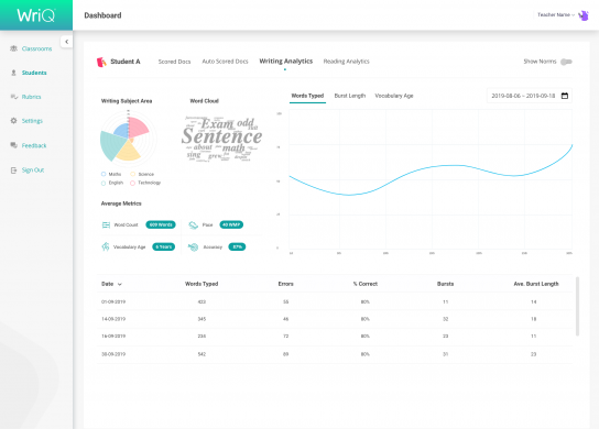 Image showing the WriQ student view, giving students an overview of their own scores and writing metrics