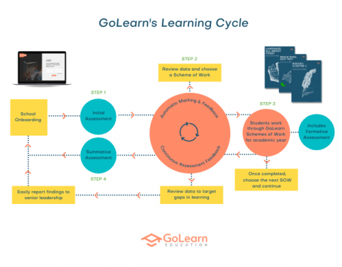 GoLearn's Learning Cycle