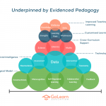 Underpinned by Evidenced Pedagogy