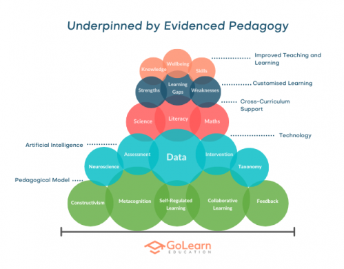 Underpinned by Evidenced Pedagogy