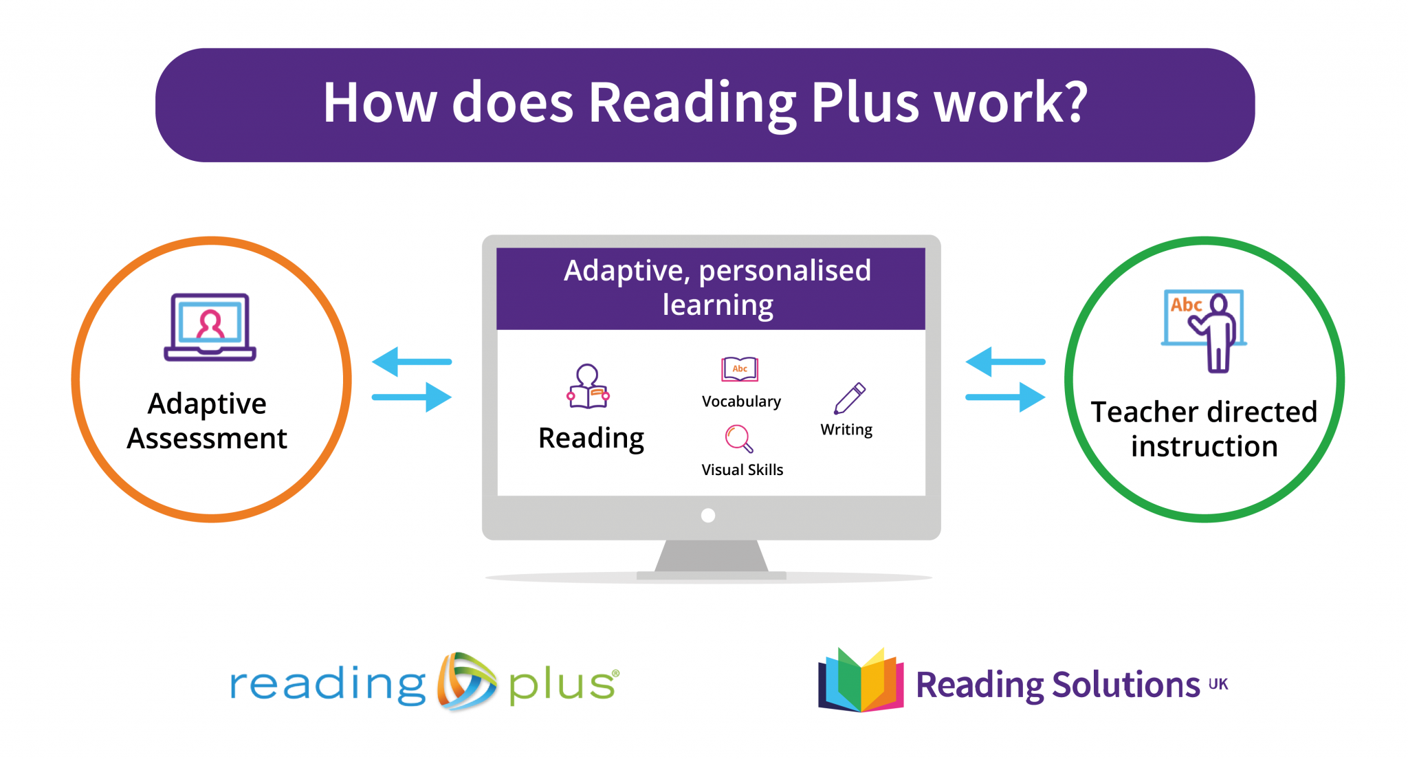 Reading Plus BESA LendED
