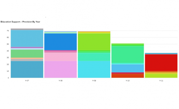 Support by Year