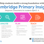 Graphic that moves from left to right: Assess, analyse, plan, teach, and reflect.