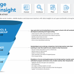 Funnel graphic that shows the benefits of data insights from the school and year group level to the class level to the student level.