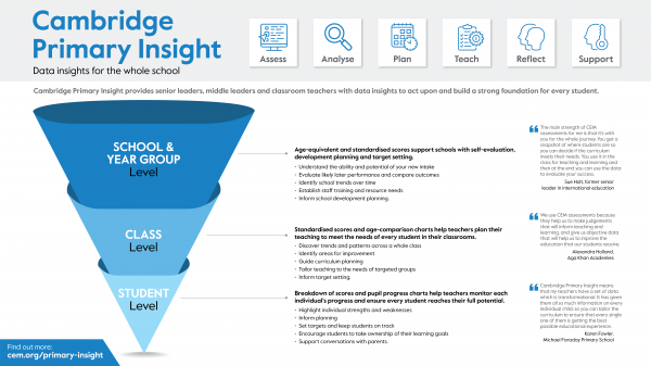 Funnel graphic that shows the benefits of data insights from the school and year group level to the class level to the student level.